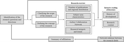 A multidisciplinary perspective on the relationship between sustainable built environment and user perception: a bibliometric analysis